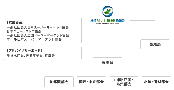 組織体制図